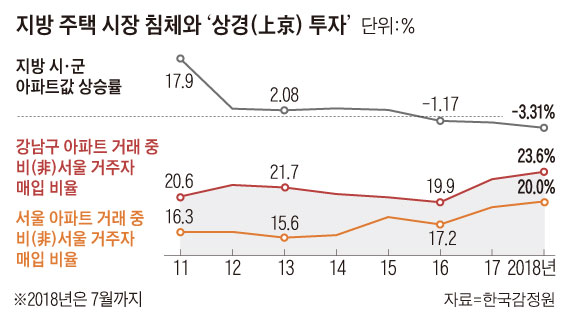 지방 주택 시장 침체와 상경 투자 그래프