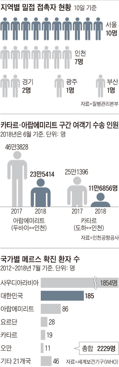 지역별 밀접 접촉자 현황 외