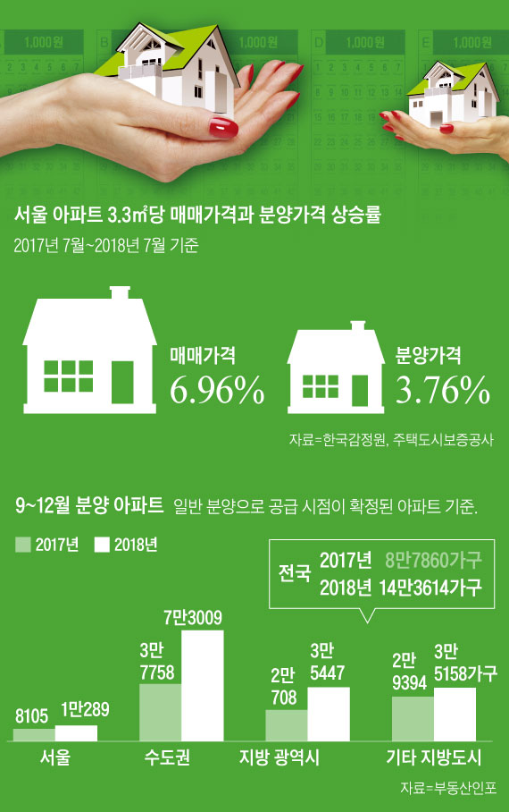 서울 아파트 3.3㎡당 매매가격과 분양가격 상승률 외