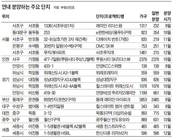 연내 분양하는 주요 단지