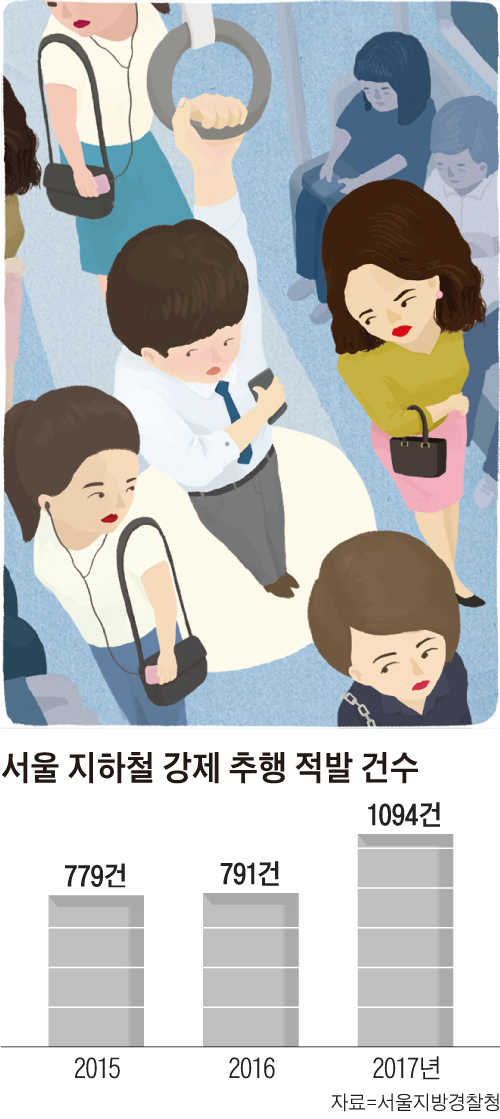 서울 지하철 강제 추행 적발 건수 그래프