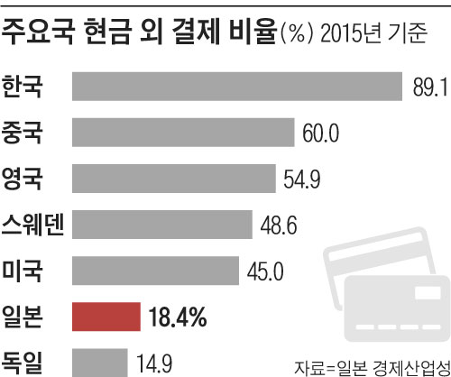 주요국 현금 외 결제 비율 그래프