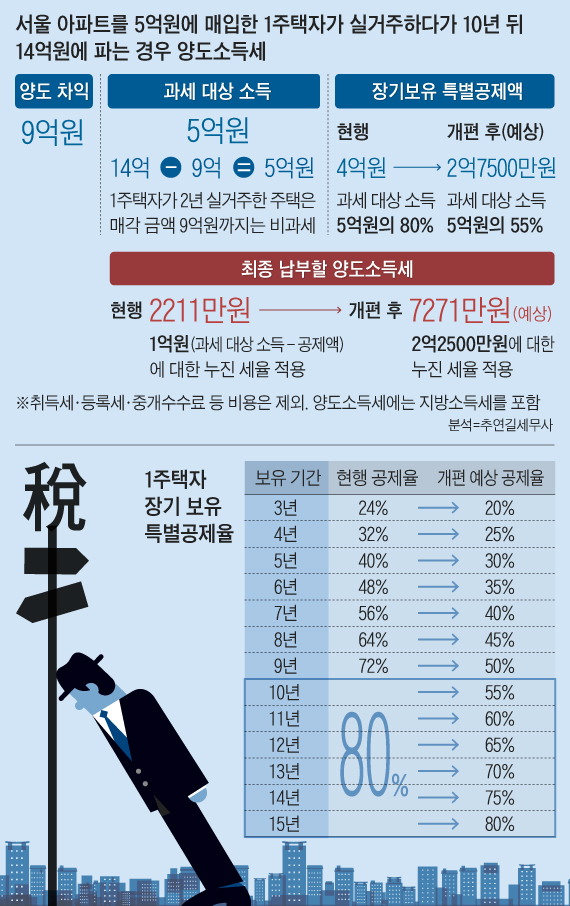 1주택자 장기 보유 특별공제율