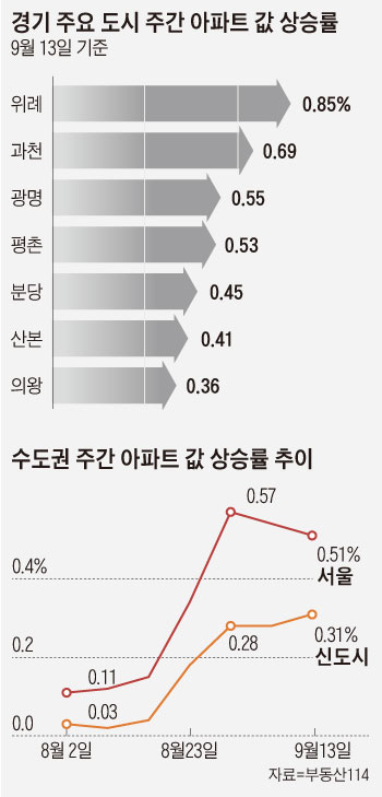 경기 주요 도시 주간 아파트 값 상승률 외