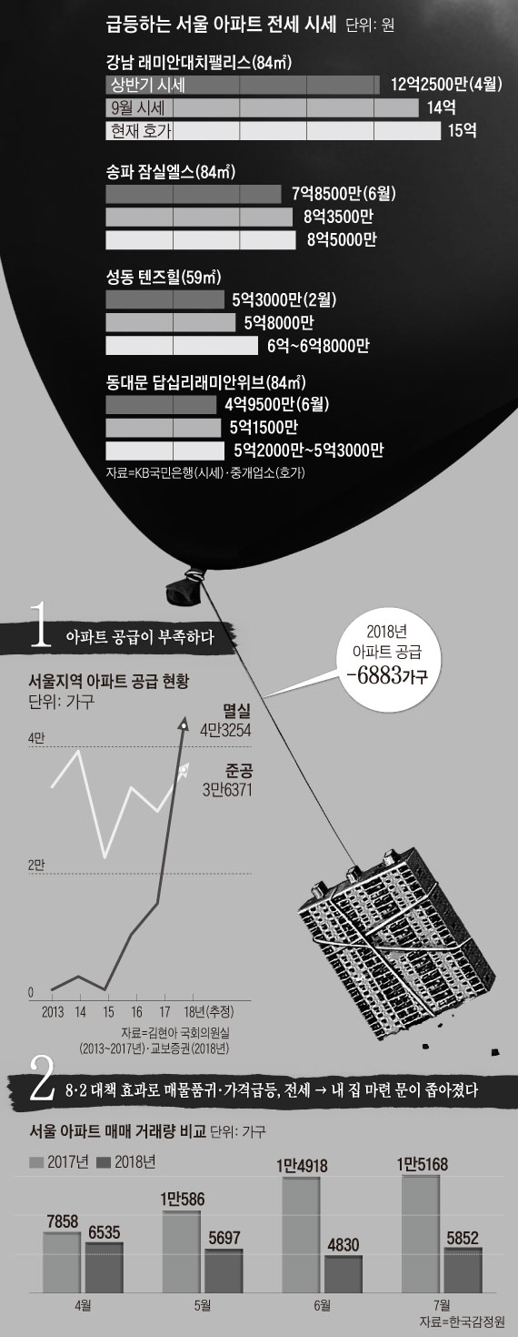 급등하는 서울 아파트 전세 시세 외