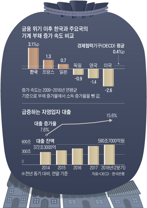 급증하는 자영업자 대출액 그래프