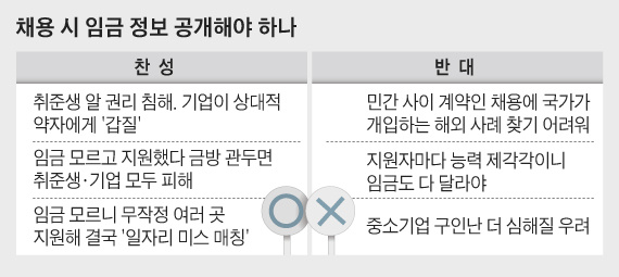 채용 시 임금 정보 공개해야 하나 찬반 의견
