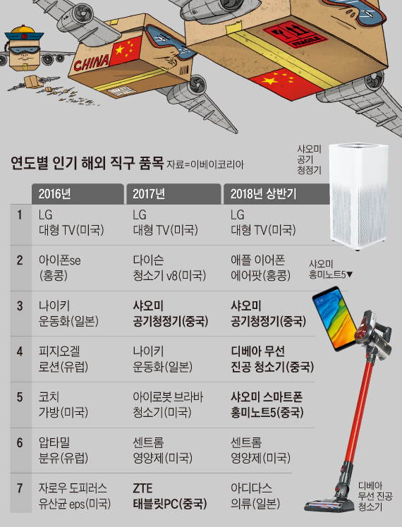 연도별 인기 해외 직구 품목 정리 표
