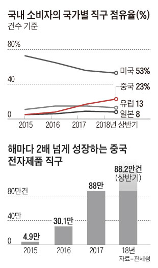 국내 소비자의 국가별 직구 점유율