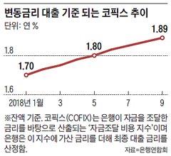 변동금리 대출 기준 되는 코픽스 추이