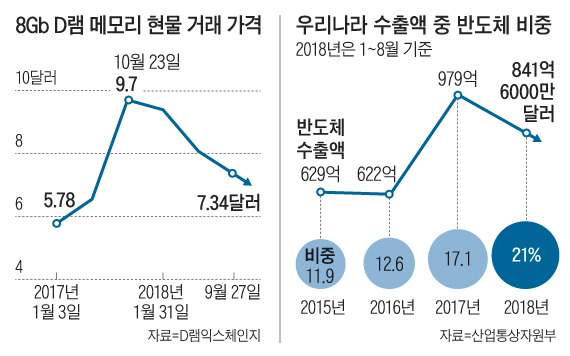 8Gb D램 메모리 현물 거래 가격 외
