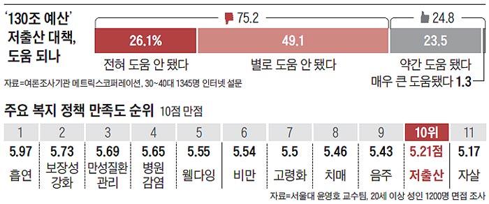 '130조 예산' 저출산 대책, 도움 되나
