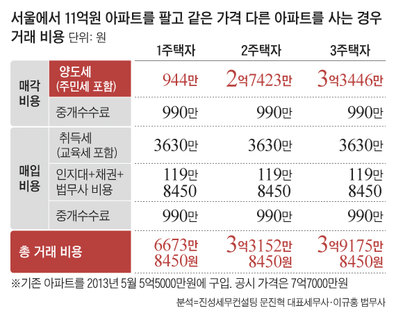 서울에서 11억원 아파트를 팔고 같은 가격 다른 아파트를 사는 경우 거래 비용