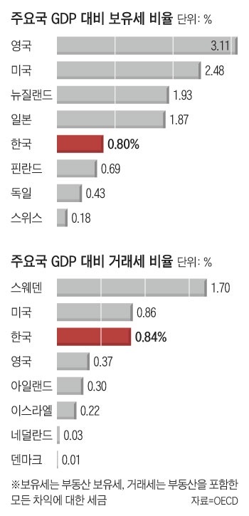 주요국 GDP 대비 보유세 비율 외