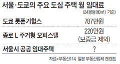 서울·도쿄의 주요 도심 주택 월 임대료