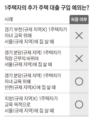 1주택자의 추가 주택 대출 구입 예외 경우