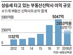 상승세 타고 있는 부동산신탁사 이익 규모