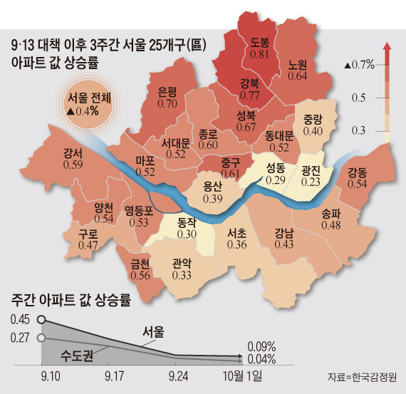 9·13 대책 이후 3주간 서울 25개구 아파트 값 상승률