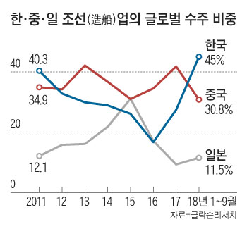 한, 중, 일 조선업의 글로벌 수주 비중 그래프