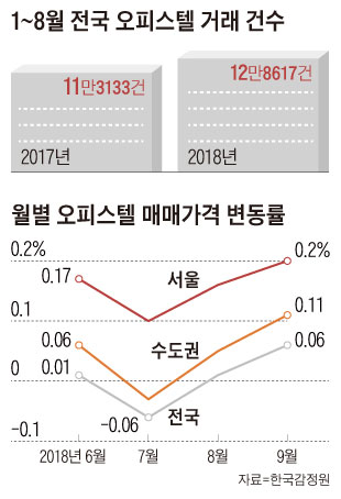 1~8월 전국 오피스텔 거래 건수 그래프