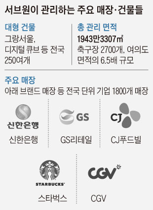 서브원이 관리하는 주요 매장, 건물들
