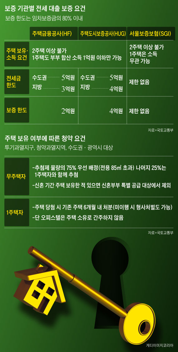 보증 기관별 전세 대출 보증 요건 외