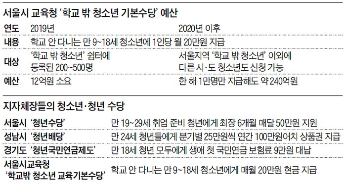 서울시 교육청 '학교 밖 청소년 기본수당' 예산