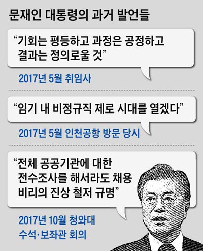 문재인 대통령의 과거 발언들