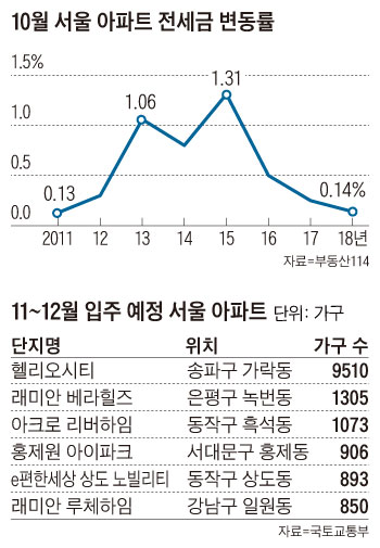 10월 서울 아파트 전세금 변동률 그래프