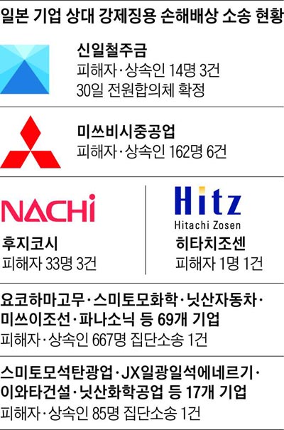 일본 기업 상대 강제징용 손해배상 소송 현황