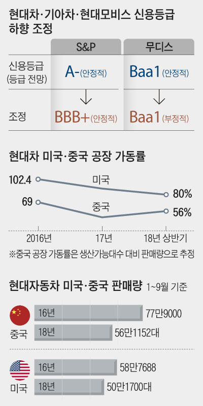 현대차 미국, 중국 공장 가동률 그래프