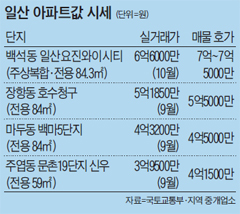 일산 아파트값 시세