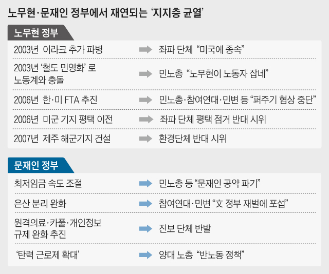 노무현·문재인 정부에서 재연되는 '지지층 균열'