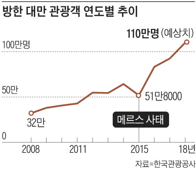 방한 대만 관광객 연도별 추이