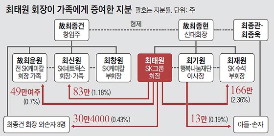 최태원 회장이 가족에게 증여한 지분
