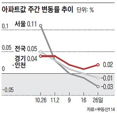 아파트값 주간 변동률 추이