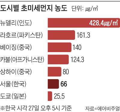 도시별 초미세먼지 농도