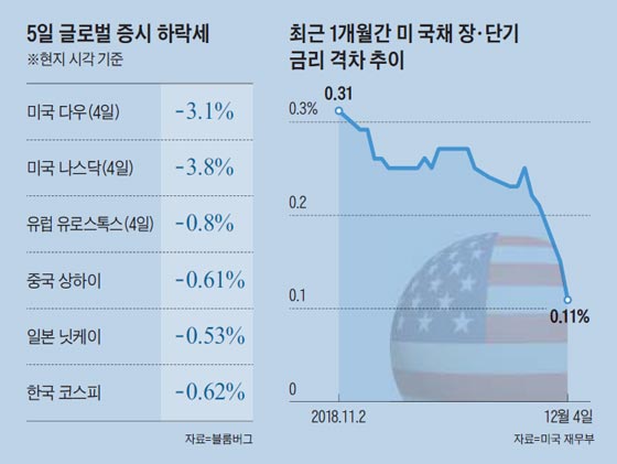 5일 글로벌 증시 하락세 그래프
