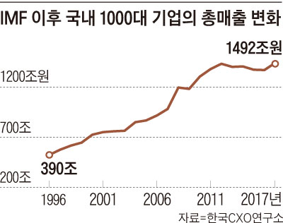 IMF 이후 국내 1000대 기업의 총매출 변화