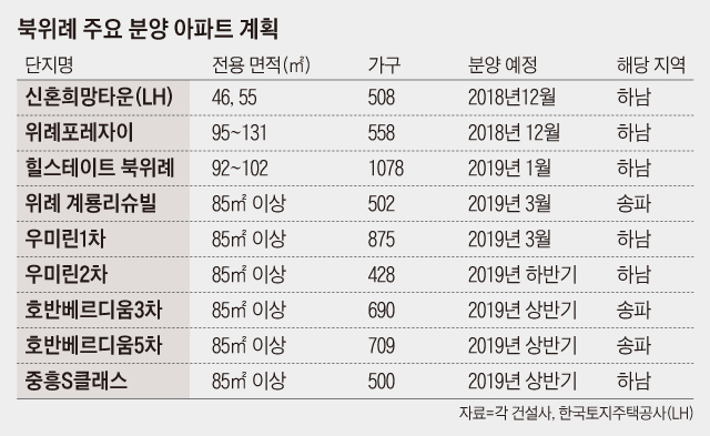 북위례 주요 분양 아파트 계획