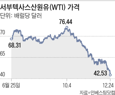서부텍사스산원유 가격 그래프
