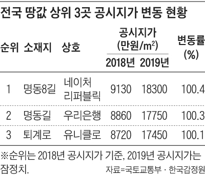 전국 땅값 상위 3곳 공시지가 변동 현황