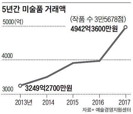 5년간 미술품 거래액