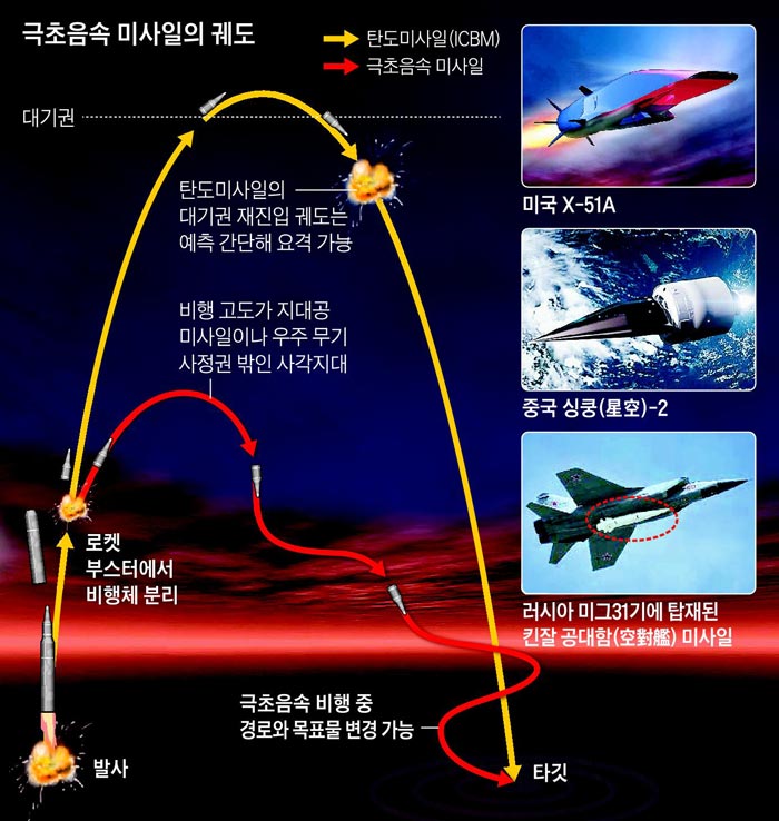극초음속 미사일의 궤도