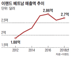 이랜드 베트남 매출액 추이 그래프
