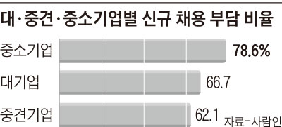 대·중견·중소기업별 신규 채용 부담 비율