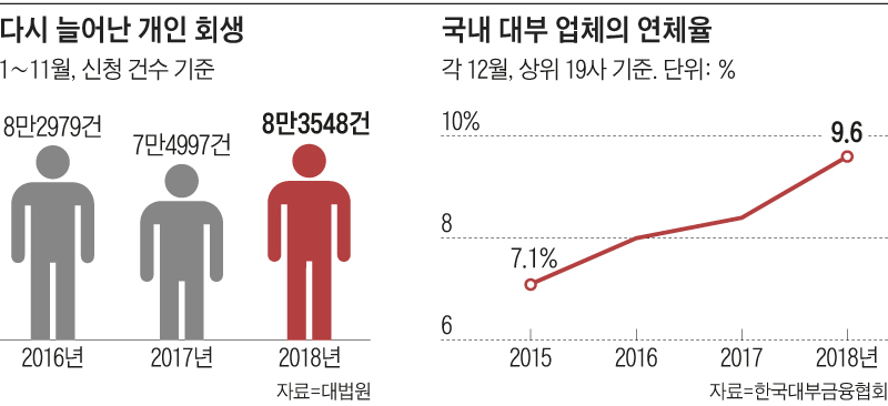 다시 늘어난 개인 회생