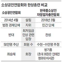 소상공인연합회와 한상총련 비교