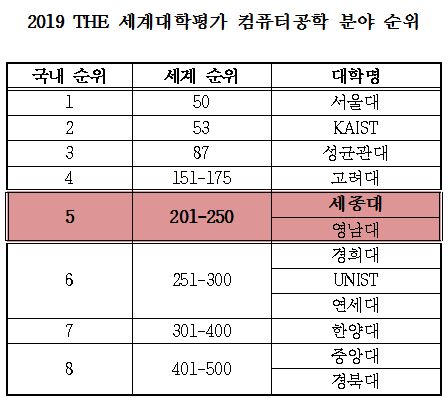 국내대학순위) 2021 중앙일보 대학평가 대학교 취업률 순위 - YouTube 세종대, 2019 The 세계대학평가 컴퓨터공학 부문 국내 5위 차지 - Life & Learning - 라이프&러닝 > Lifenlearning > Campus News” style=”width:100%” title=”세종대, 2019 THE 세계대학평가 컴퓨터공학 부문 국내 5위 차지 – Life & Learning – 라이프&러닝 > lifenlearning > Campus News”><figcaption>세종대, 2019 The 세계대학평가 컴퓨터공학 부문 국내 5위 차지 – Life & Learning – 라이프&러닝 > Lifenlearning > Campus News</figcaption></figure>
<figure><img decoding=