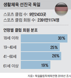 생활체육 선진국 독일